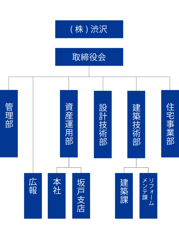 株式会社渋沢　組織図