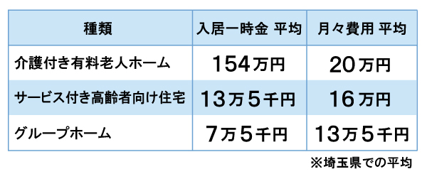 2023老人ホーム利用料　平均額　埼玉県