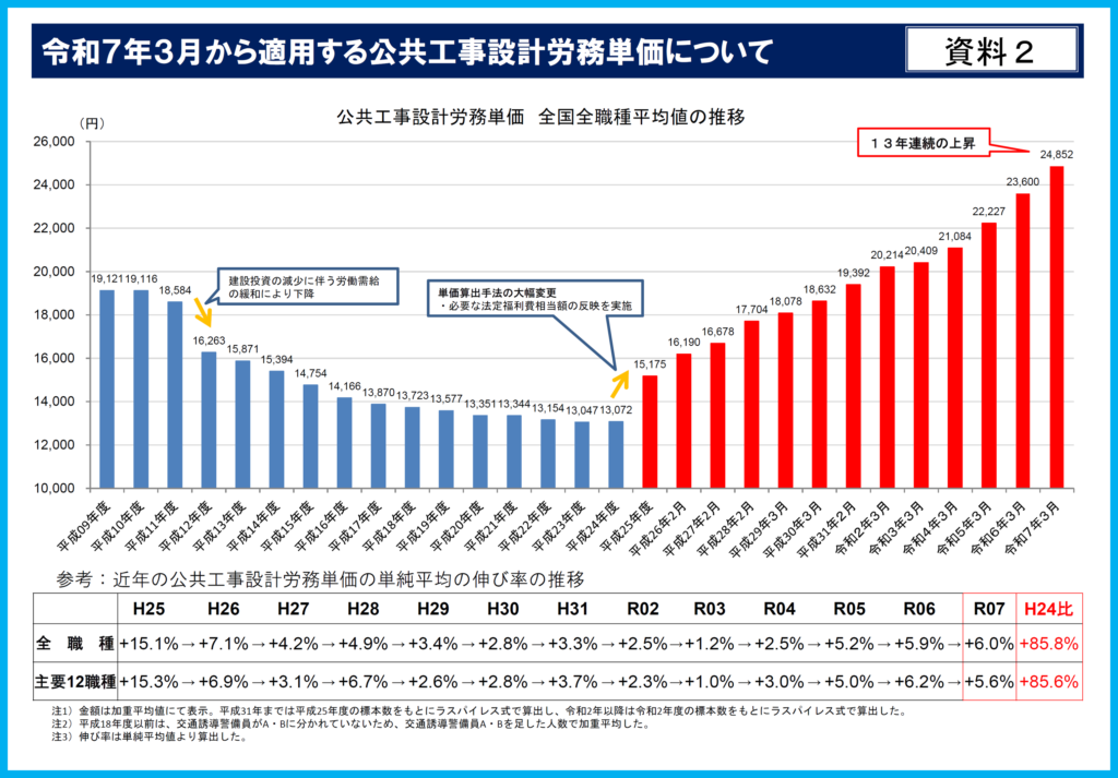 土地活用通信_建築資材はこれからどうなる_価格高騰のいまとこれから_国土交通省_公共工事設計労務単価について