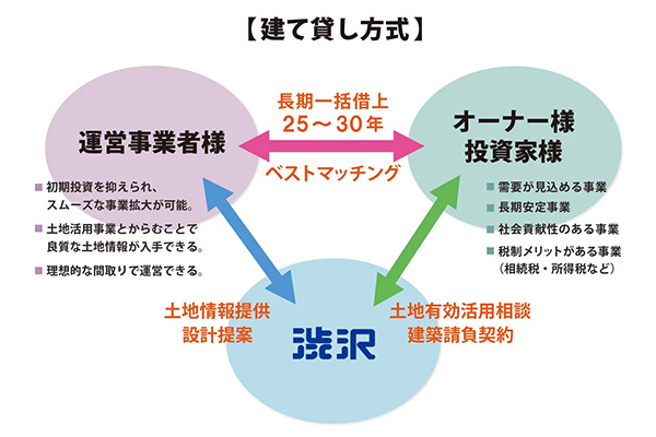 福祉施設_建て貸し方式_説明図