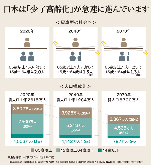 日本_少子高齢化_肩車型社会へ